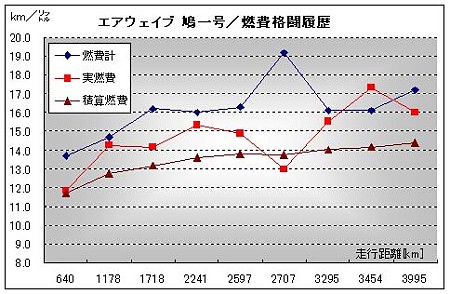HONDA エアウェイブ／燃費報告 2008.06.29