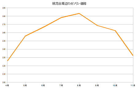 桃花台周辺のガソリン価格推移(2008年4~11月)