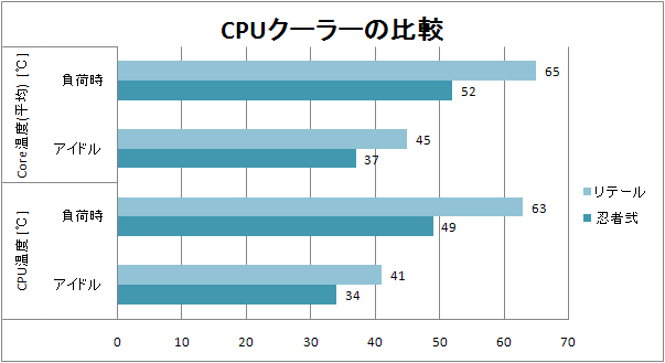 リテールクーラーと忍者弐(ファンレス)のE8500@3.16GHz(定格)におけるCPUおよびコア温度