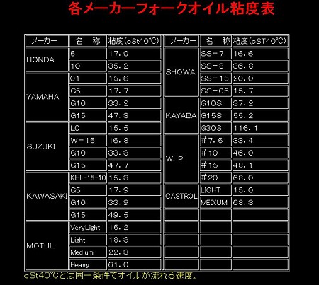 フォークオイル粘度表